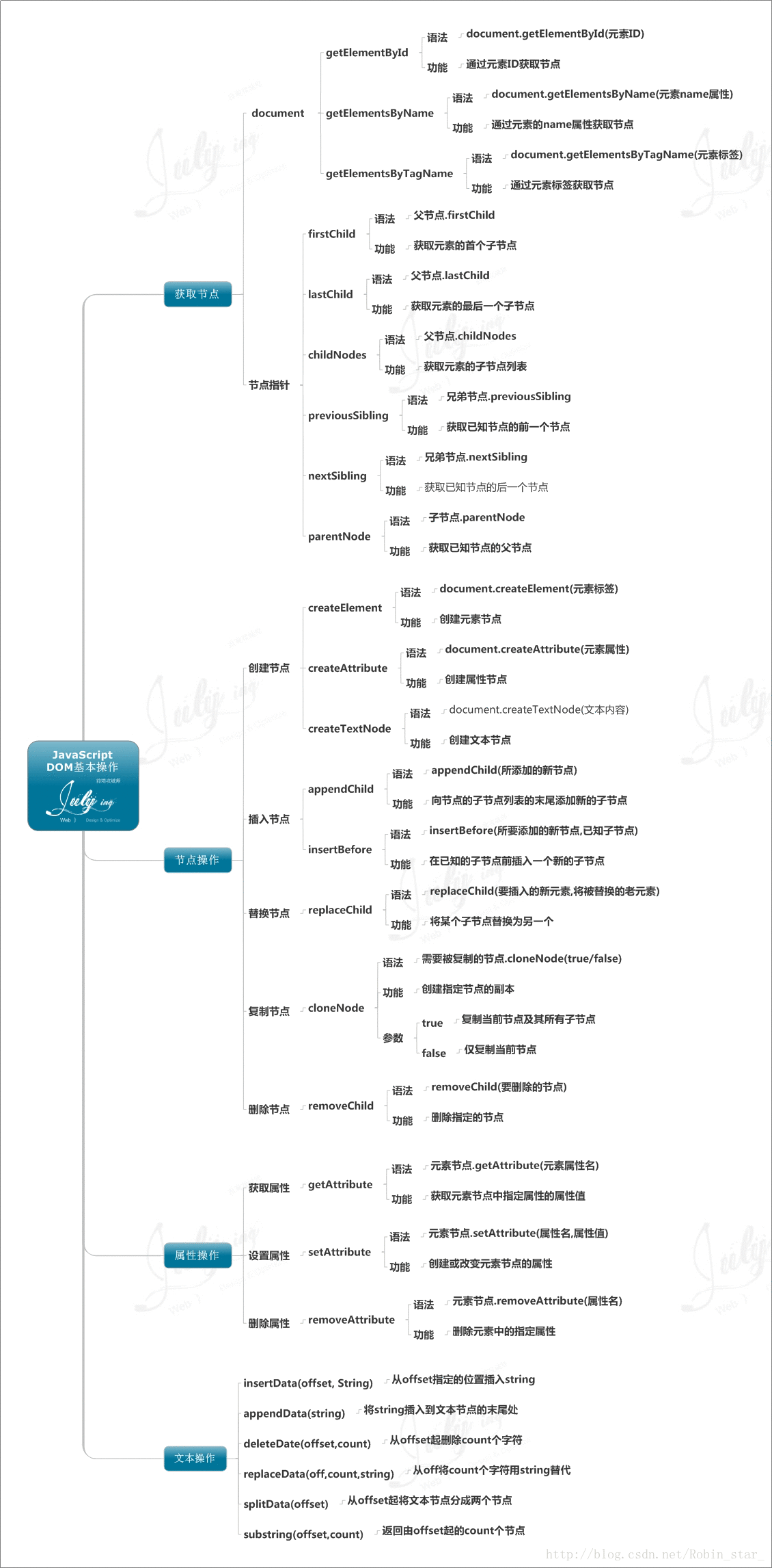 基础DOM操作