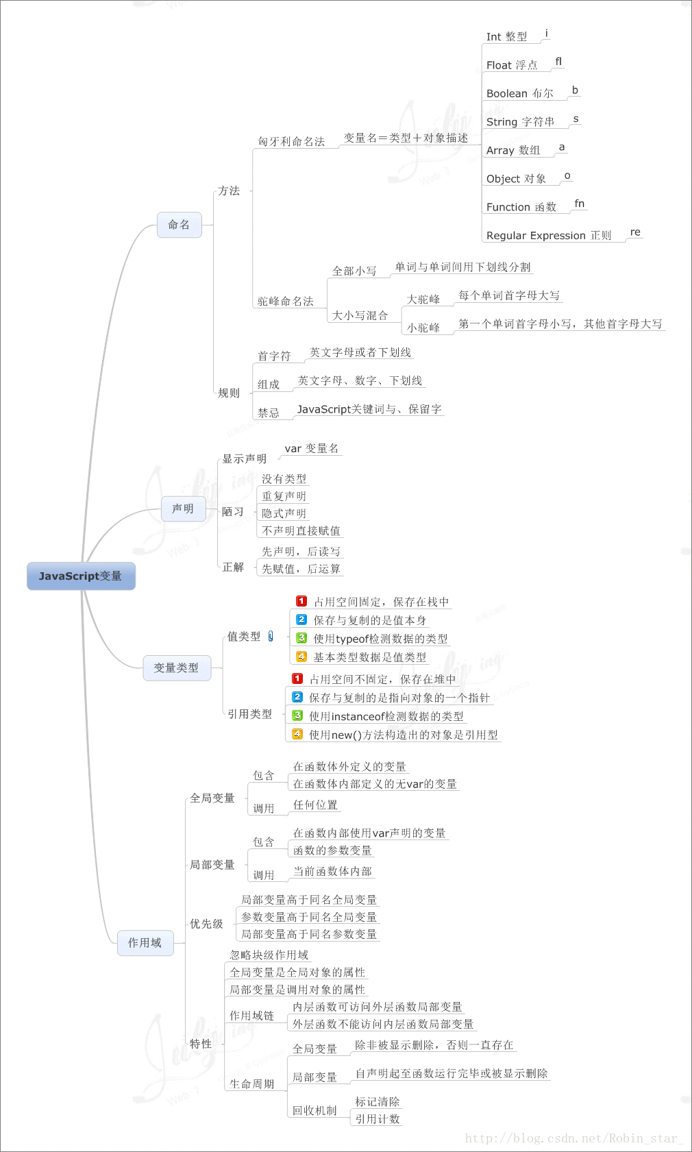 变量