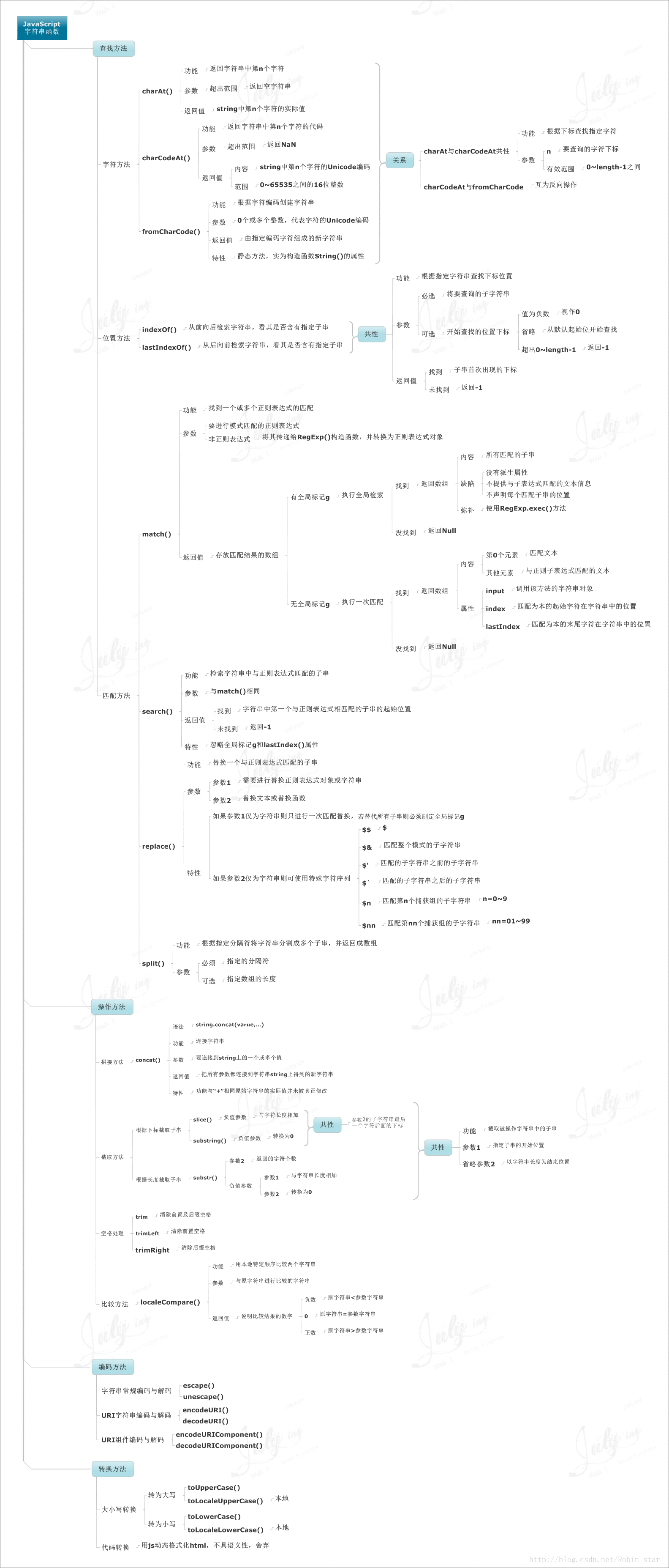 字符串函数