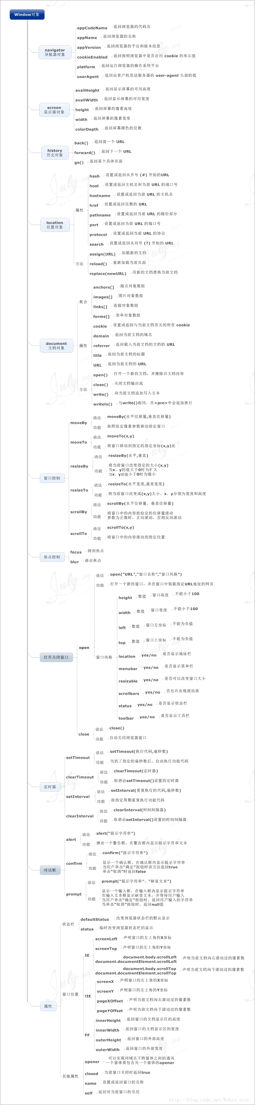 Window操作对象